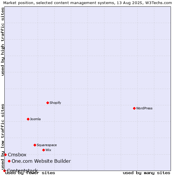 Market position of One.com Website Builder vs. Cmsbox vs. Contentstack