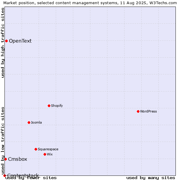 Market position of OpenText vs. Cmsbox vs. Contentstack