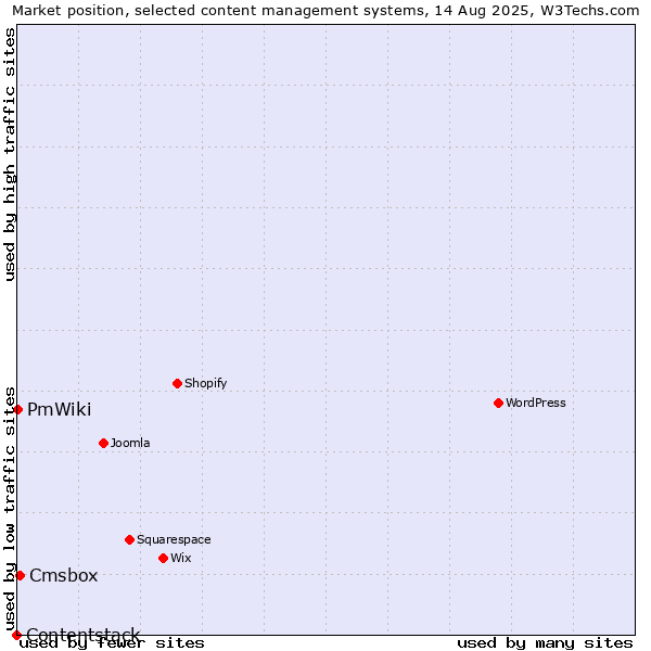 Market position of Cmsbox vs. PmWiki vs. Contentstack