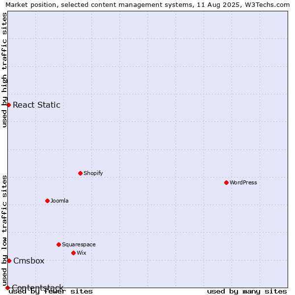 Market position of Cmsbox vs. React Static vs. Contentstack