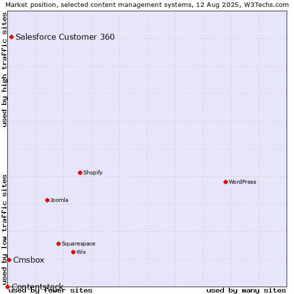 Market position of Salesforce Customer 360 vs. Cmsbox vs. Contentstack
