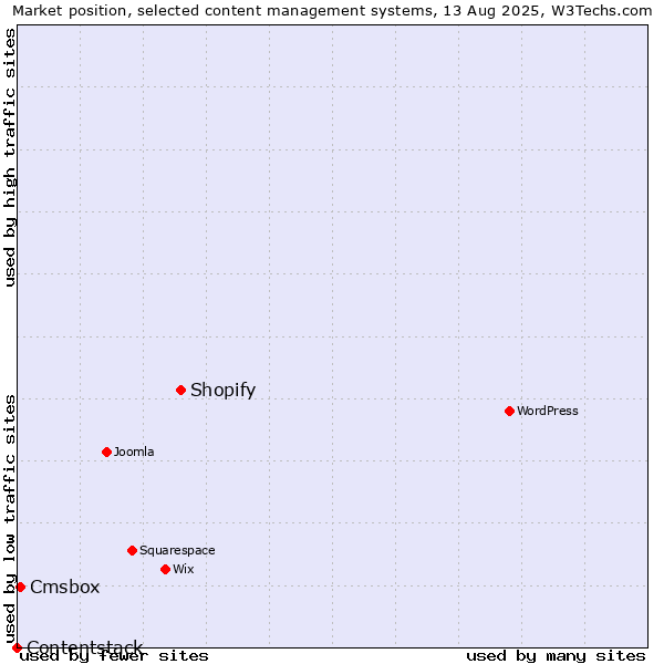 Market position of Shopify vs. Cmsbox vs. Contentstack