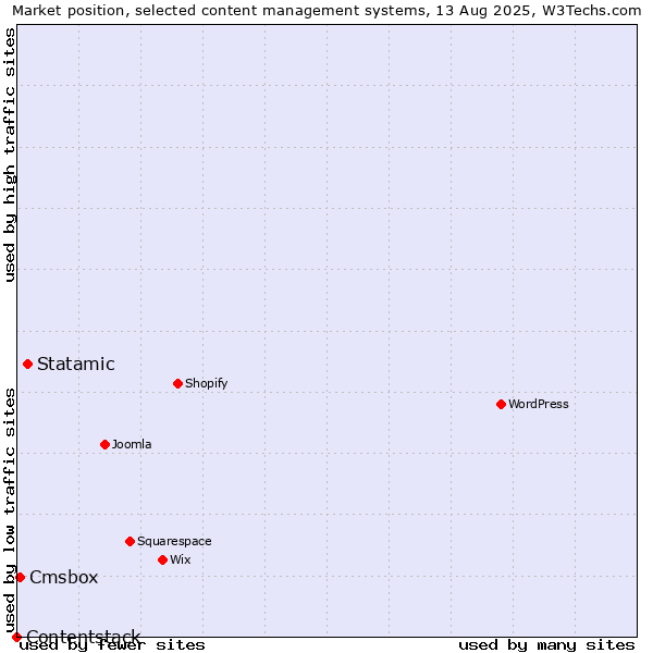 Market position of Statamic vs. Cmsbox vs. Contentstack