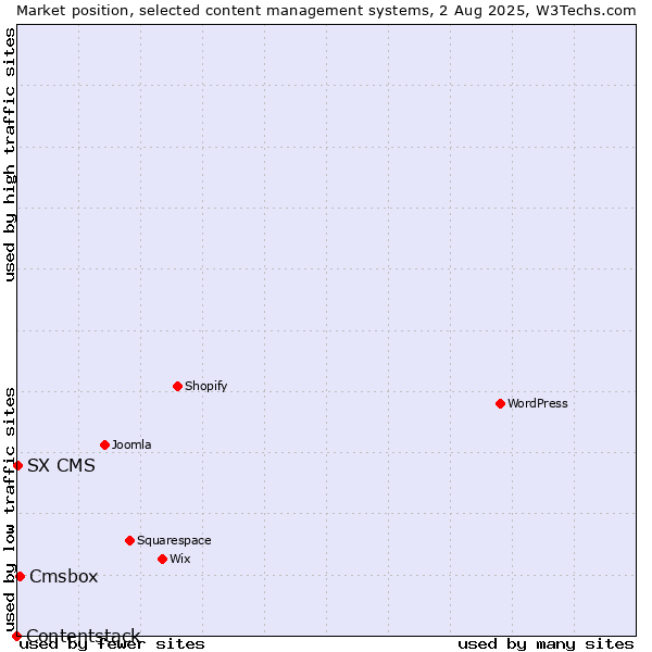 Market position of Cmsbox vs. SX CMS vs. Contentstack