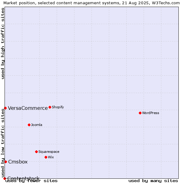 Market position of Cmsbox vs. VersaCommerce vs. Contentstack