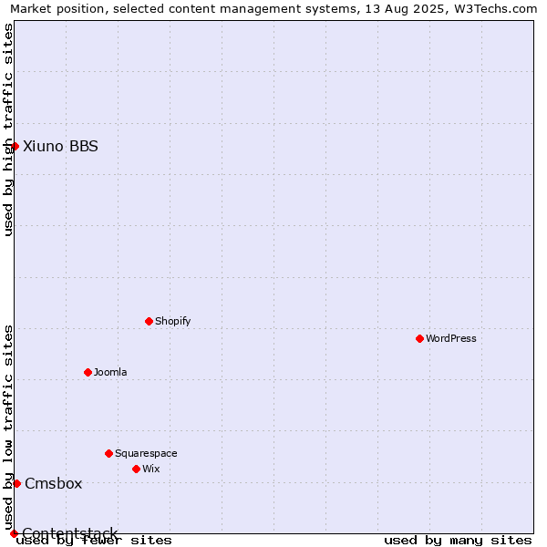 Market position of Cmsbox vs. Xiuno BBS vs. Contentstack