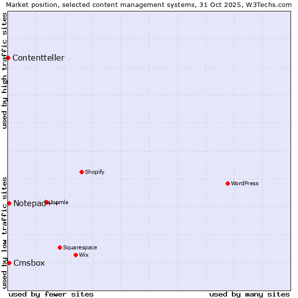 Market position of Notepad++ vs. Cmsbox vs. Contentteller