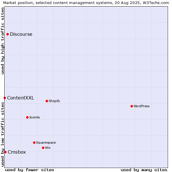 Market position of Discourse vs. Cmsbox vs. ContentXXL
