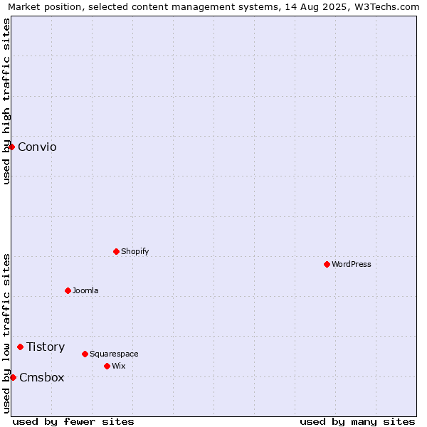 Market position of Tistory vs. Cmsbox vs. Convio