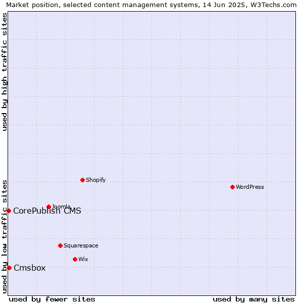 Market position of Cmsbox vs. CorePublish CMS