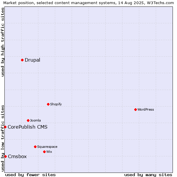 Market position of Drupal vs. Cmsbox vs. CorePublish CMS