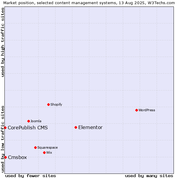 Market position of Elementor vs. Cmsbox vs. CorePublish CMS