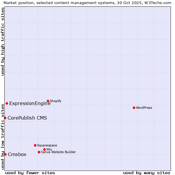 Market position of ExpressionEngine vs. Cmsbox vs. CorePublish CMS