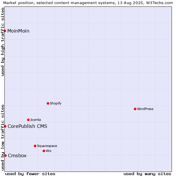 Market position of Cmsbox vs. CorePublish CMS vs. MoinMoin