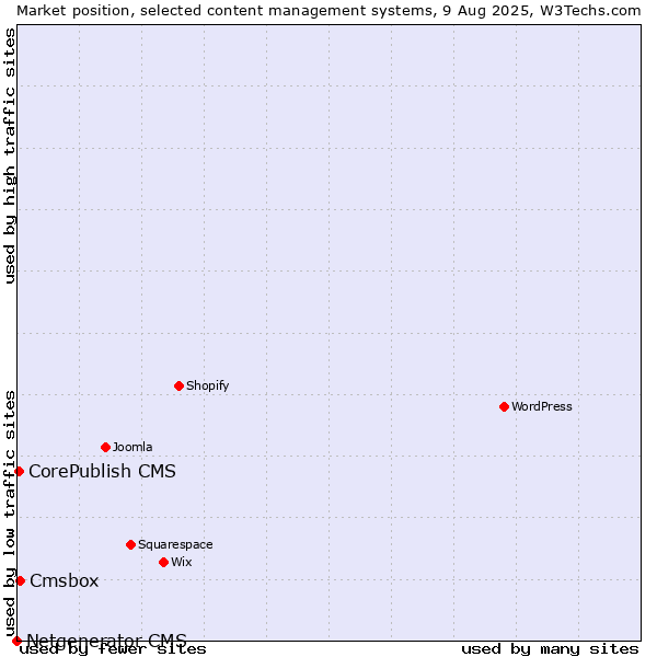 Market position of Cmsbox vs. CorePublish CMS vs. Netgenerator CMS