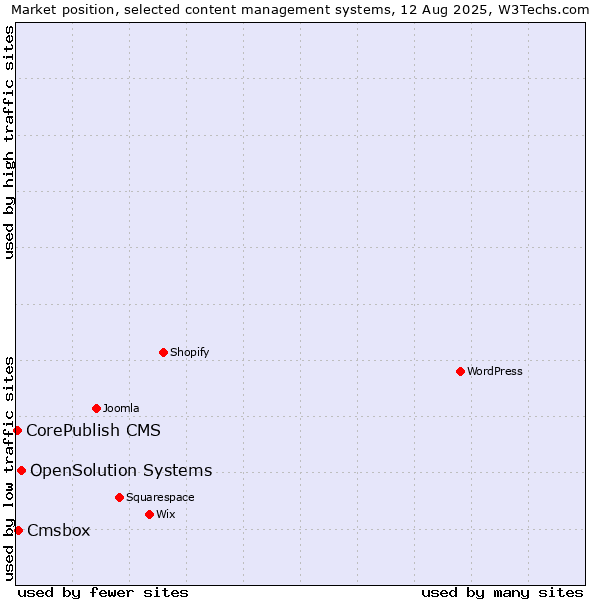 Market position of OpenSolution Systems vs. Cmsbox vs. CorePublish CMS