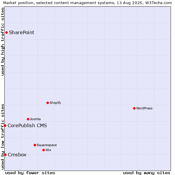 Market position of SharePoint vs. Cmsbox vs. CorePublish CMS