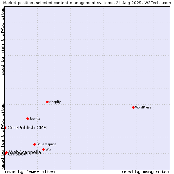 Market position of WebAcappella vs. Cmsbox vs. CorePublish CMS