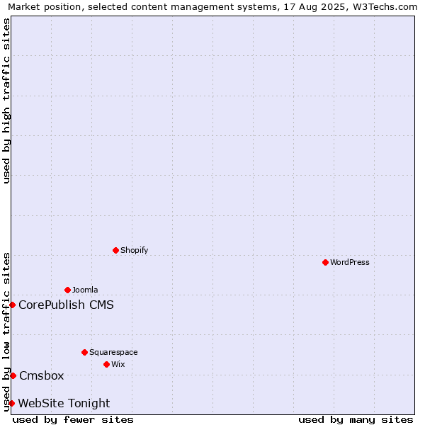 Market position of Cmsbox vs. CorePublish CMS vs. WebSite Tonight