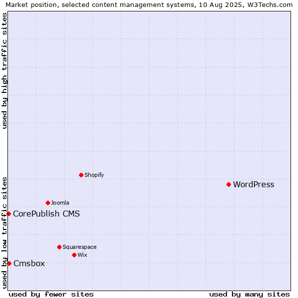 Market position of WordPress vs. Cmsbox vs. CorePublish CMS