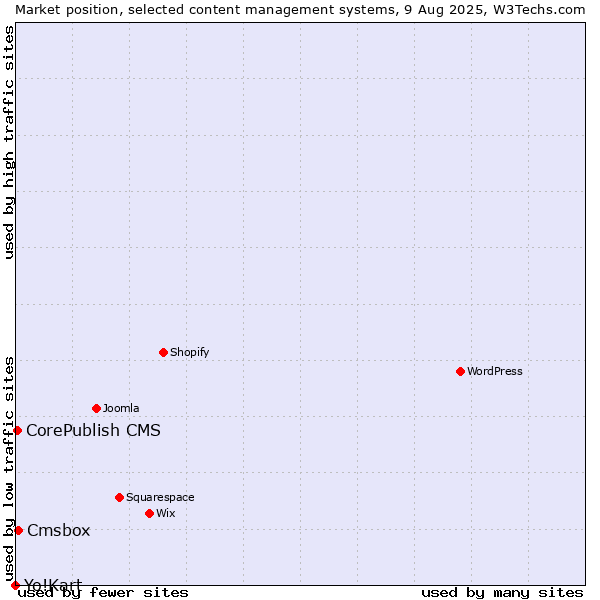 Market position of Cmsbox vs. CorePublish CMS vs. Yo!Kart