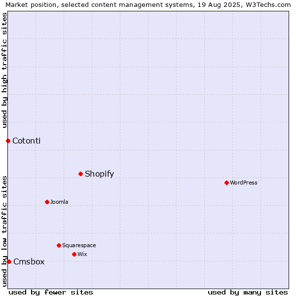 Market position of Shopify vs. Cmsbox vs. Cotonti