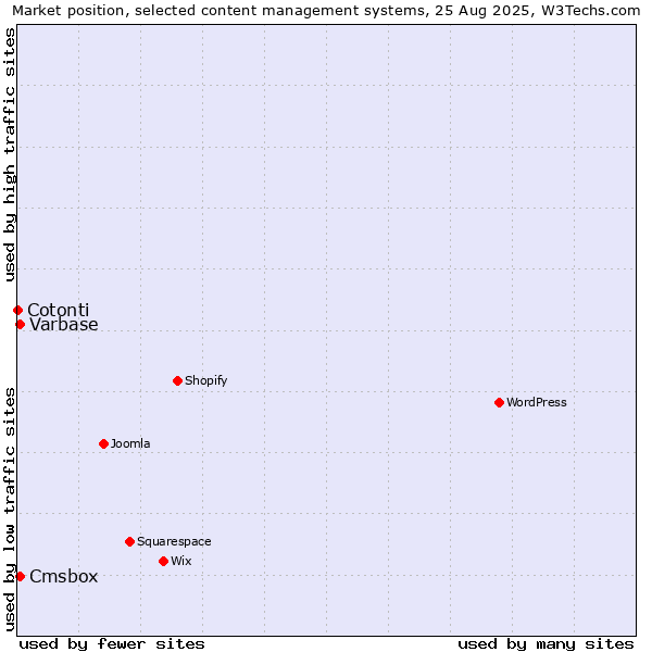 Market position of Varbase vs. Cmsbox vs. Cotonti