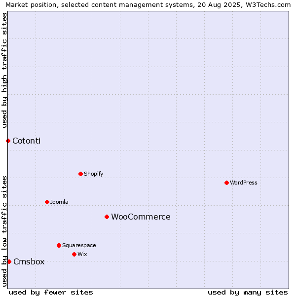 Market position of WooCommerce vs. Cmsbox vs. Cotonti