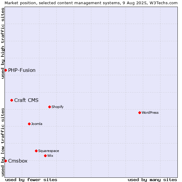 Market position of Craft CMS vs. PHP-Fusion vs. Cmsbox