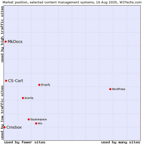 Market position of CS-Cart vs. MkDocs vs. Cmsbox