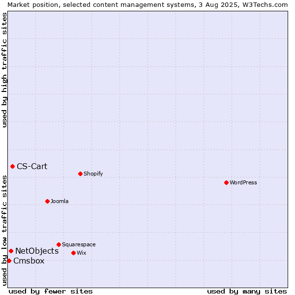 Market position of CS-Cart vs. NetObjects vs. Cmsbox