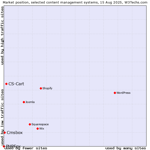 Market position of CS-Cart vs. Cmsbox vs. PHPFox