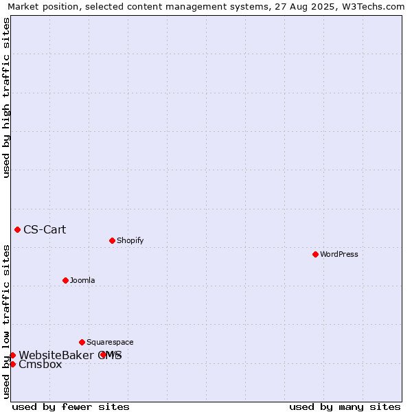 Market position of CS-Cart vs. WebsiteBaker CMS vs. Cmsbox