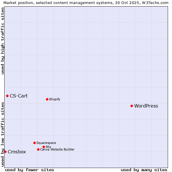 Market position of WordPress vs. CS-Cart vs. Cmsbox