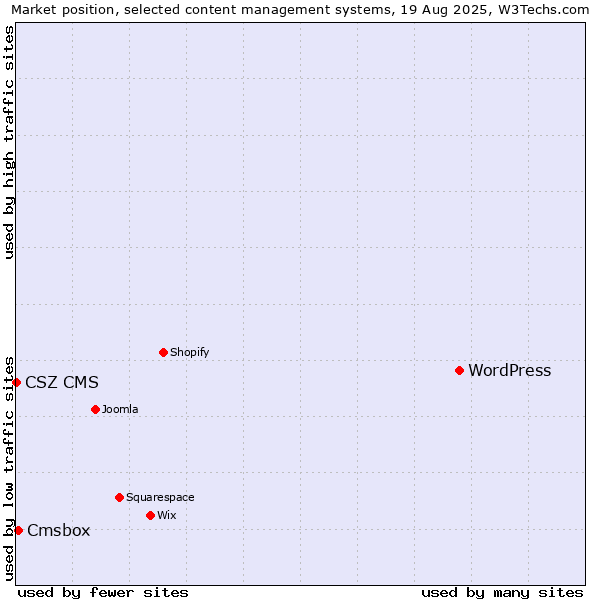 Market position of WordPress vs. Cmsbox vs. CSZ CMS