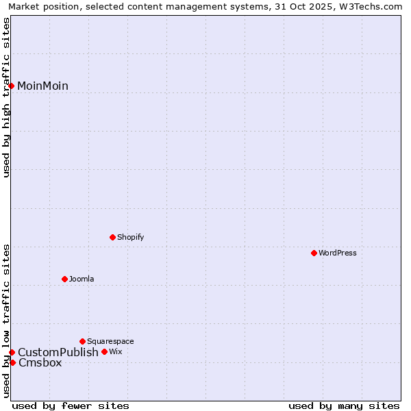 Market position of Cmsbox vs. CustomPublish vs. MoinMoin