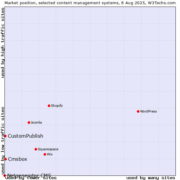 Market position of Cmsbox vs. CustomPublish vs. Netgenerator CMS
