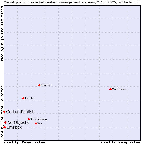 Market position of NetObjects vs. Cmsbox vs. CustomPublish