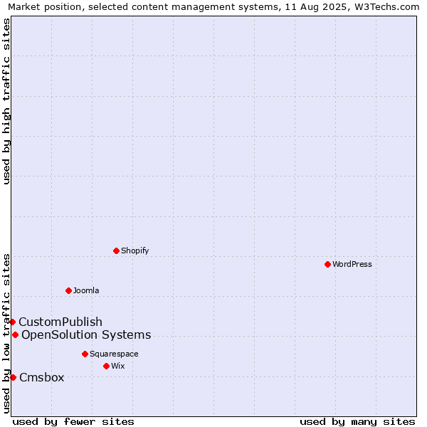 Market position of OpenSolution Systems vs. Cmsbox vs. CustomPublish