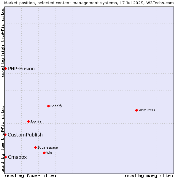 Market position of PHP-Fusion vs. Cmsbox vs. CustomPublish