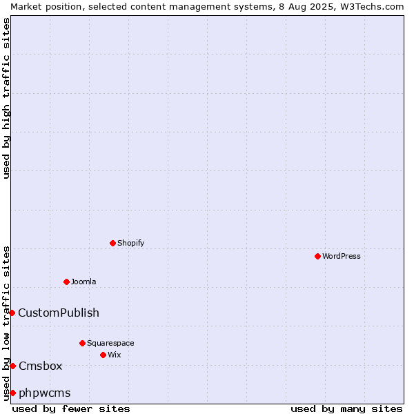 Market position of phpwcms vs. Cmsbox vs. CustomPublish