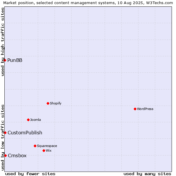 Market position of Cmsbox vs. CustomPublish vs. PunBB