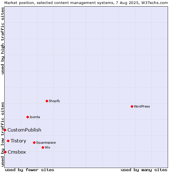 Market position of Tistory vs. Cmsbox vs. CustomPublish