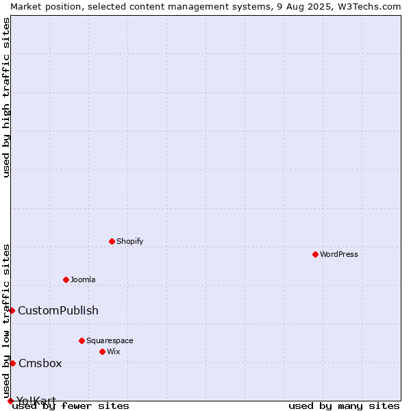 Market position of Cmsbox vs. CustomPublish vs. Yo!Kart