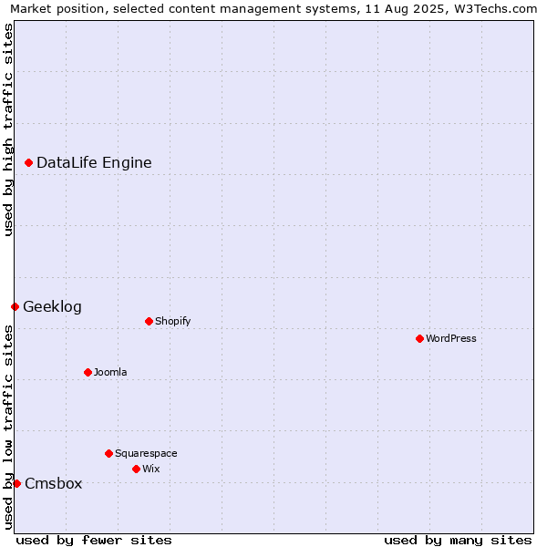 Market position of DataLife Engine vs. Cmsbox vs. Geeklog