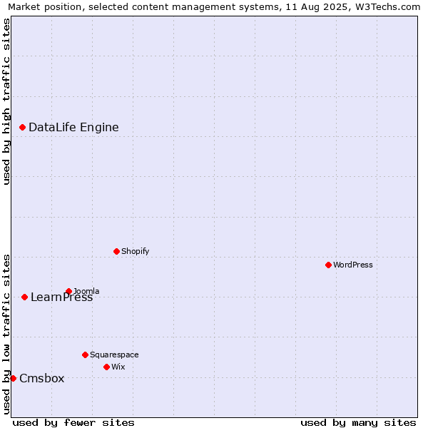 Market position of LearnPress vs. DataLife Engine vs. Cmsbox
