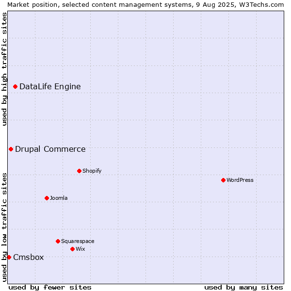 Market position of DataLife Engine vs. Drupal Commerce vs. Cmsbox