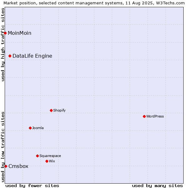Market position of DataLife Engine vs. Cmsbox vs. MoinMoin