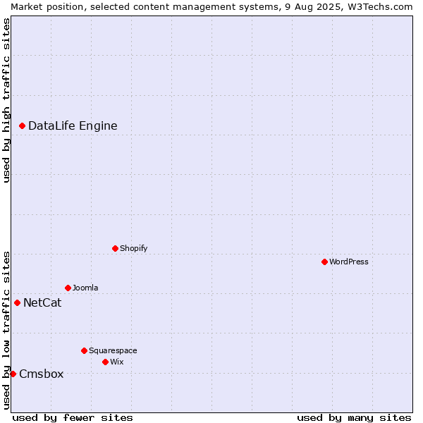 Market position of DataLife Engine vs. NetCat vs. Cmsbox