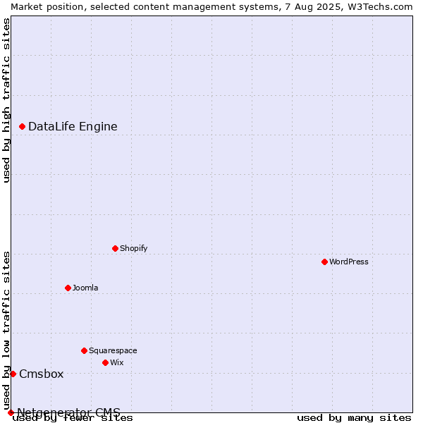 Market position of DataLife Engine vs. Cmsbox vs. Netgenerator CMS